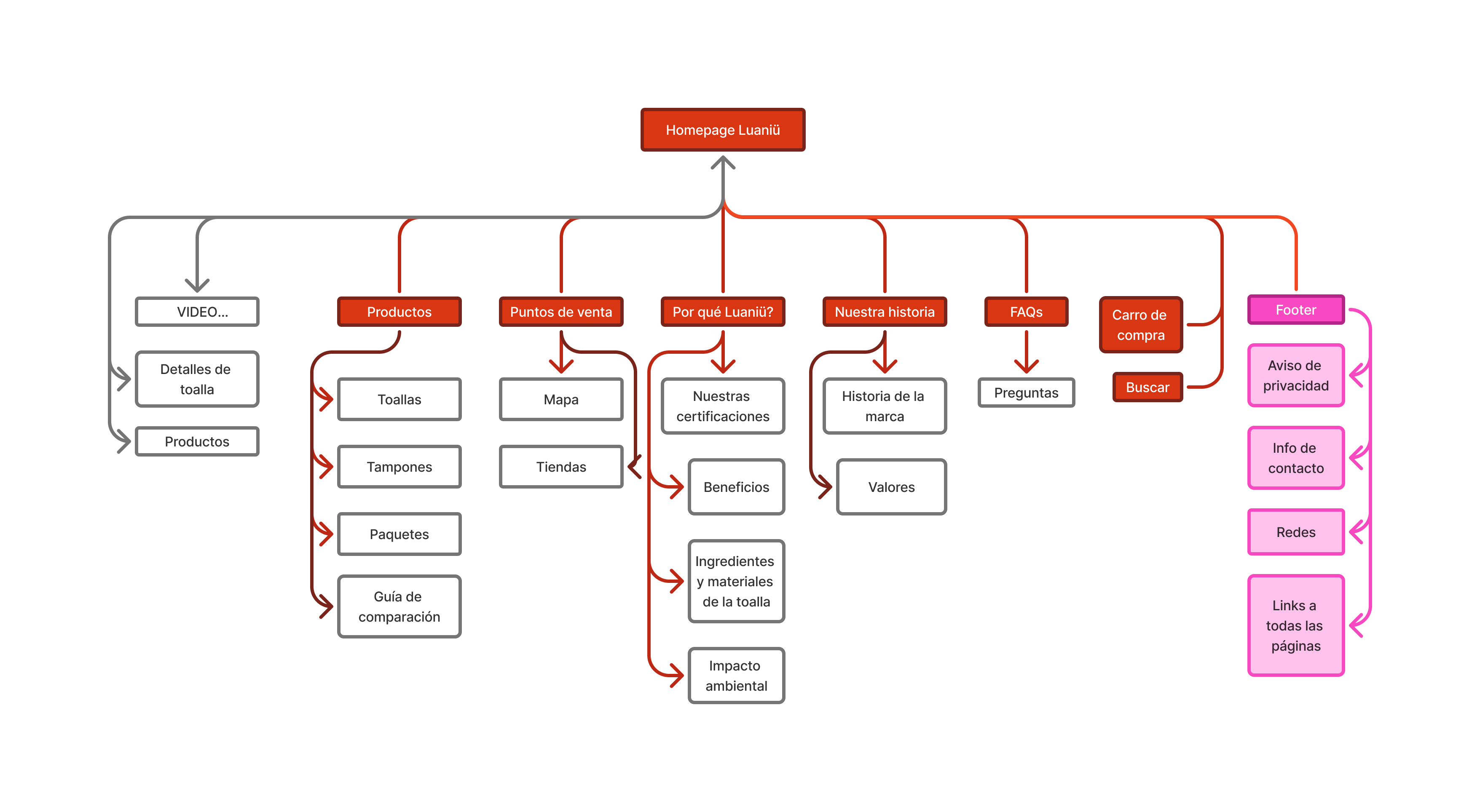 Sitemap - Diagram showing the information Architecture