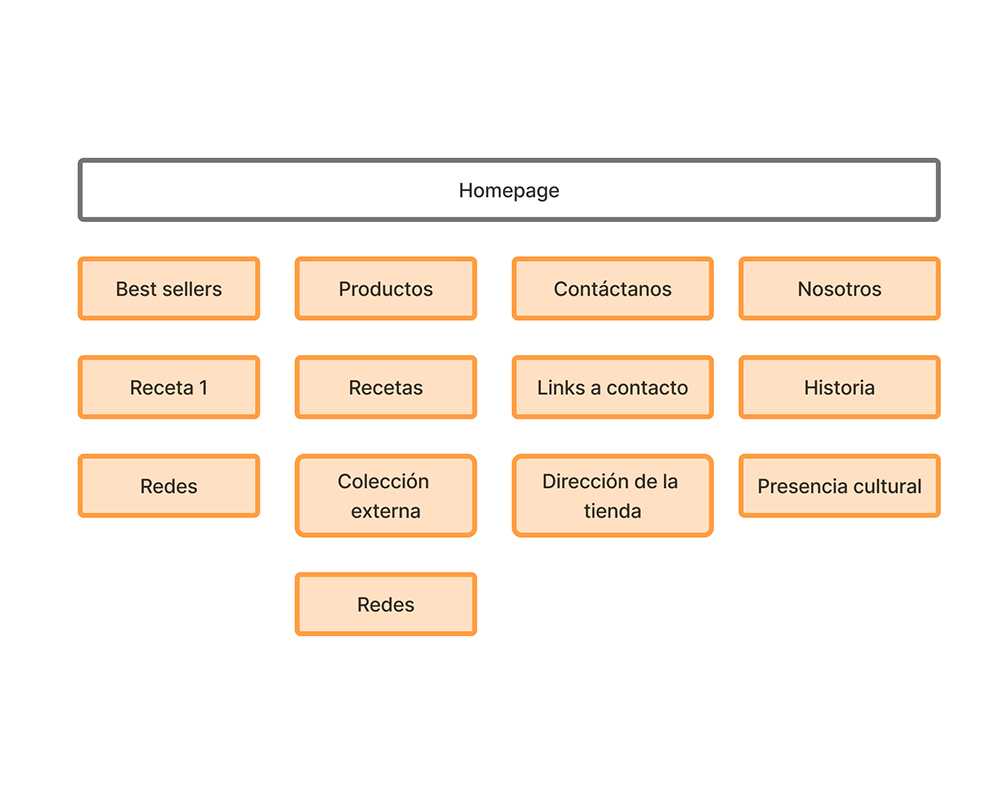 User flow map