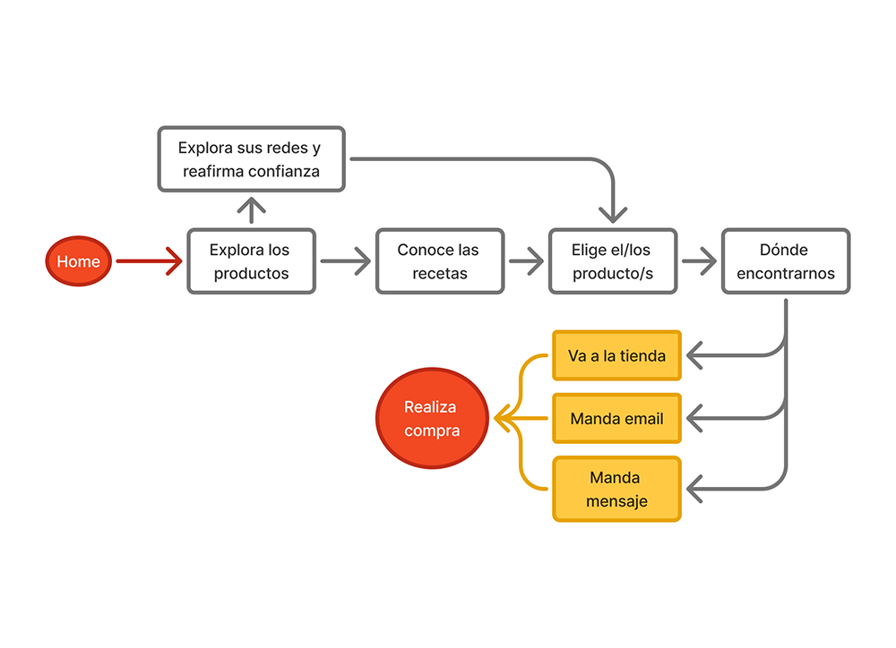 Information architecture diagram