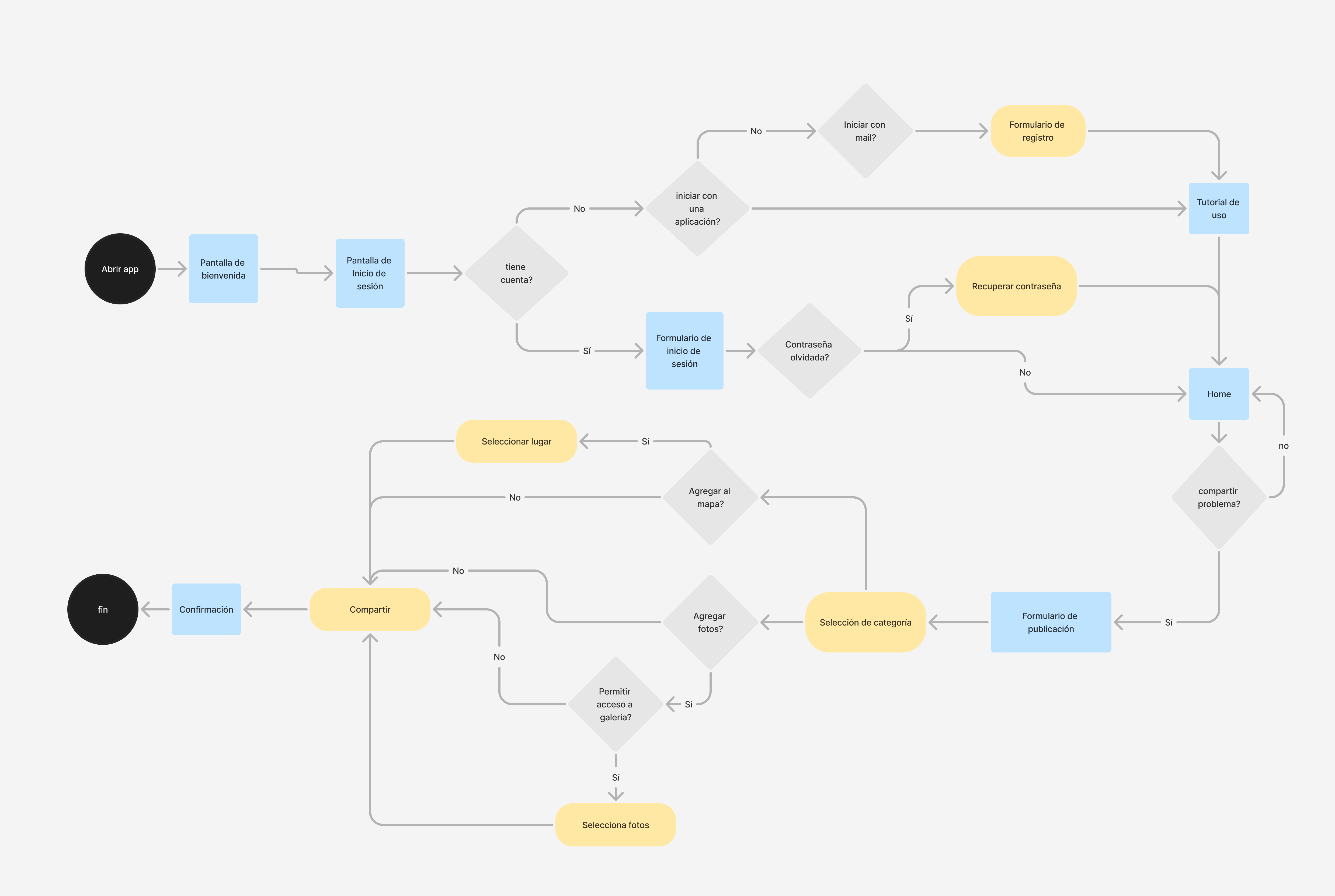 User Flow Diagram
